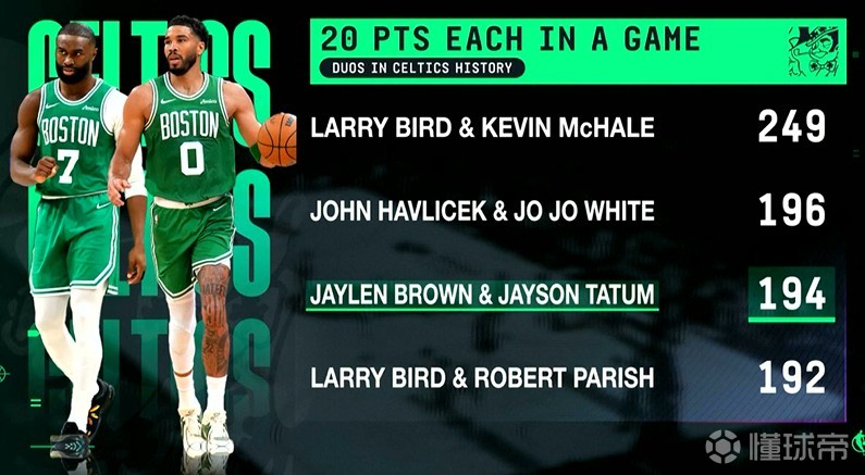 布朗和塔图姆第194次单场得分均20+，凯尔特人队史双人组第三